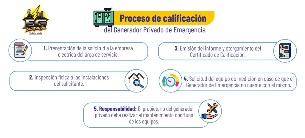 Proceso para calificar un generador privado en emergencia electrica nacional Ecuador Proceso simple de calificación del generador